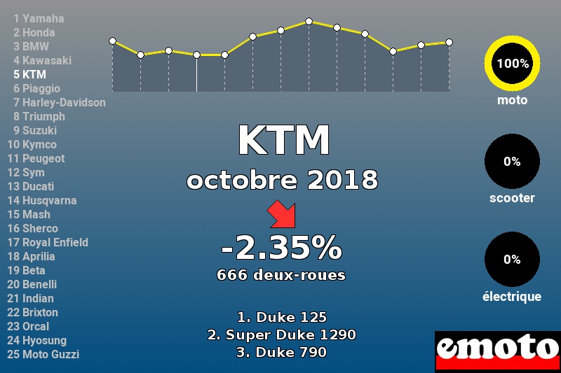 Immatriculations KTM en France en octobre 2018 Immatriculations KTM en France en octobre 2018
