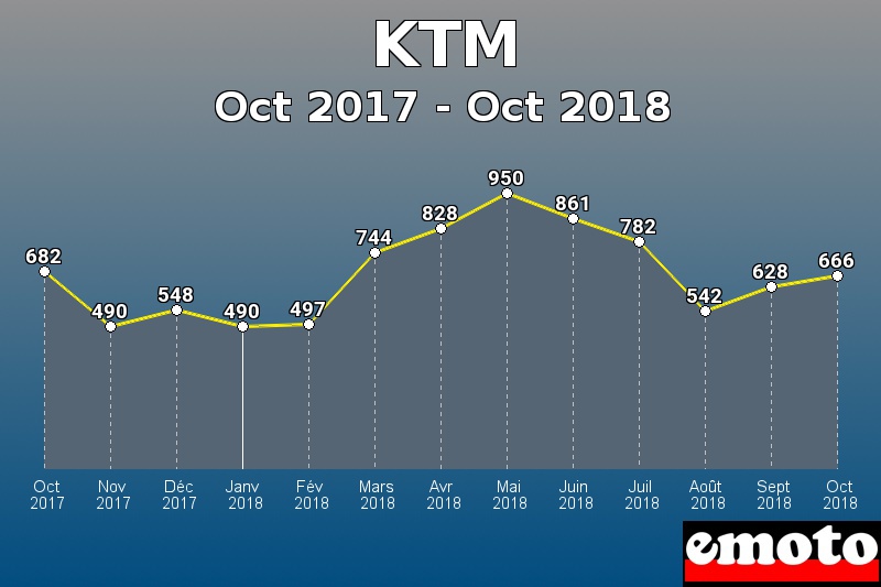 KTM les plus immatriculés de Oct 2017 à Oct 2018 KTM les plus immatriculés de Oct 2017 à Oct 2018