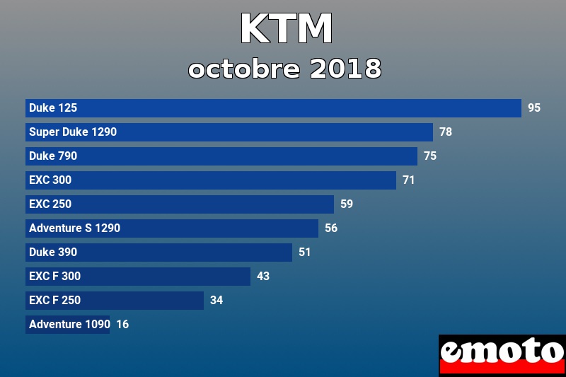 Les 10 KTM les plus immatriculés en octobre 2018 Les 10 KTM les plus immatriculés en octobre 2018