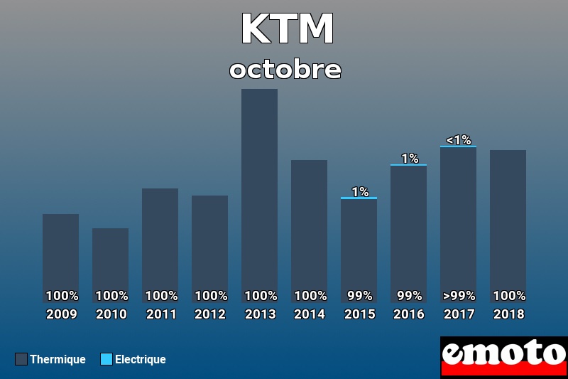 Répartition Thermique Electrique KTM en octobre 2018 Répartition Thermique Electrique KTM en octobre 2018