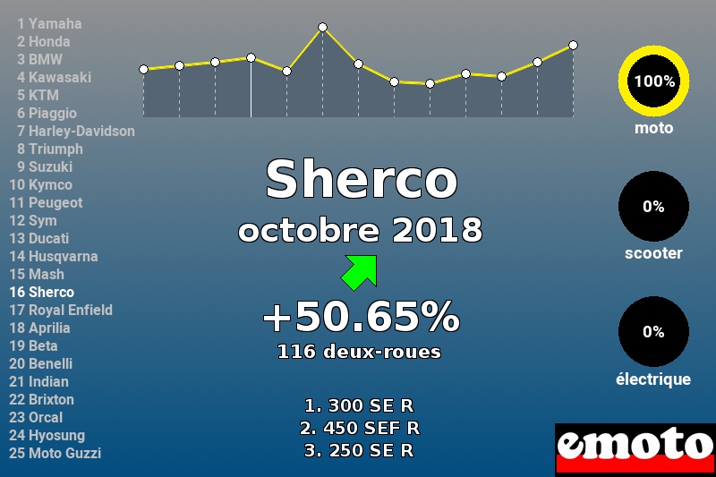 Immatriculations Sherco en France en octobre 2018 Immatriculations Sherco en France en octobre 2018