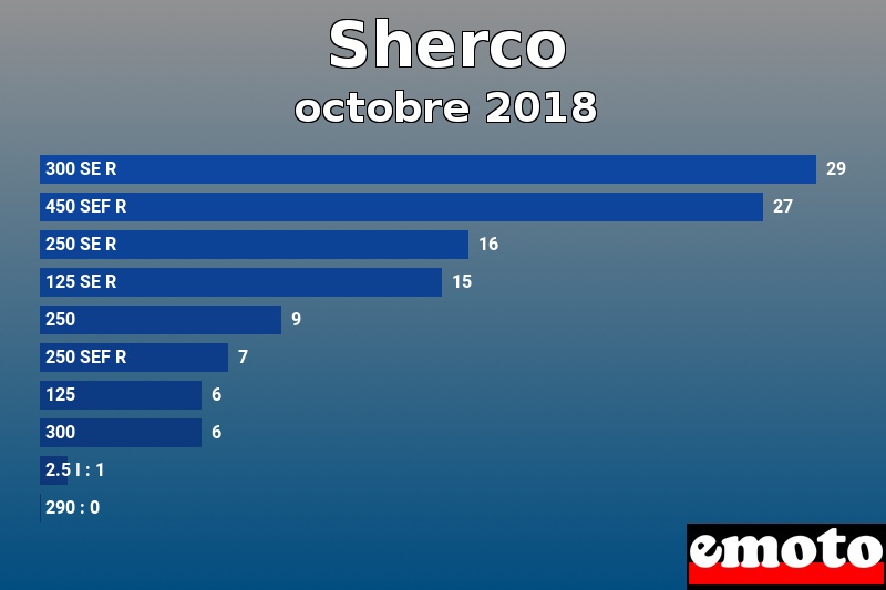 Les 10 Sherco les plus immatriculés en octobre 2018 Les 10 Sherco les plus immatriculés en octobre 2018