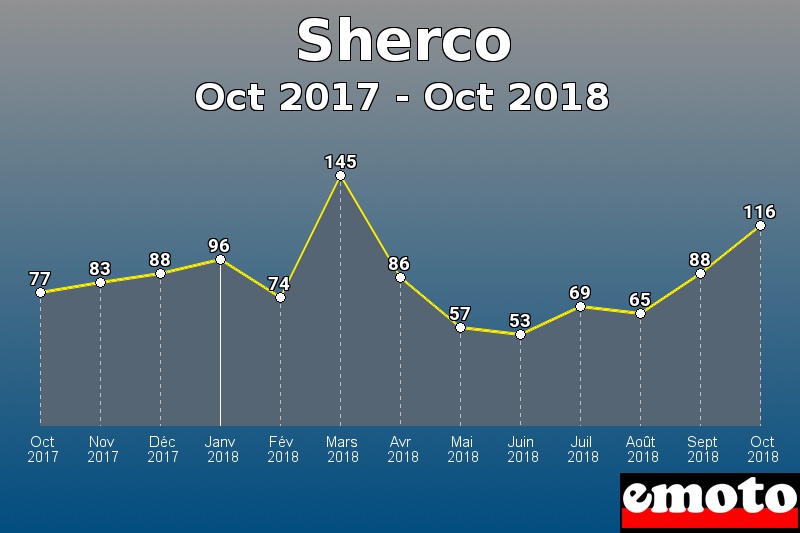 Sherco les plus immatriculés de Oct 2017 à Oct 2018 Sherco les plus immatriculés de Oct 2017 à Oct 2018