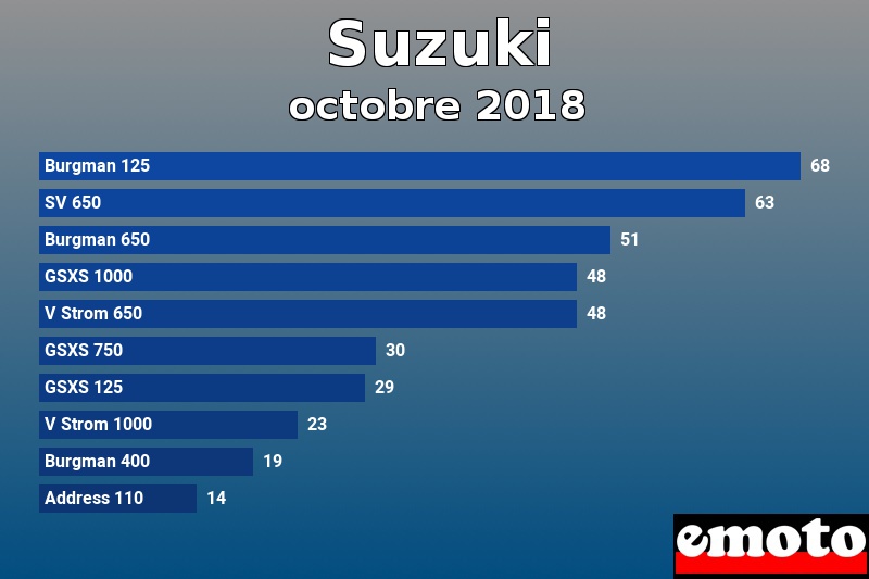Les 10 Suzuki les plus immatriculés en octobre 2018 Les 10 Suzuki les plus immatriculés en octobre 2018