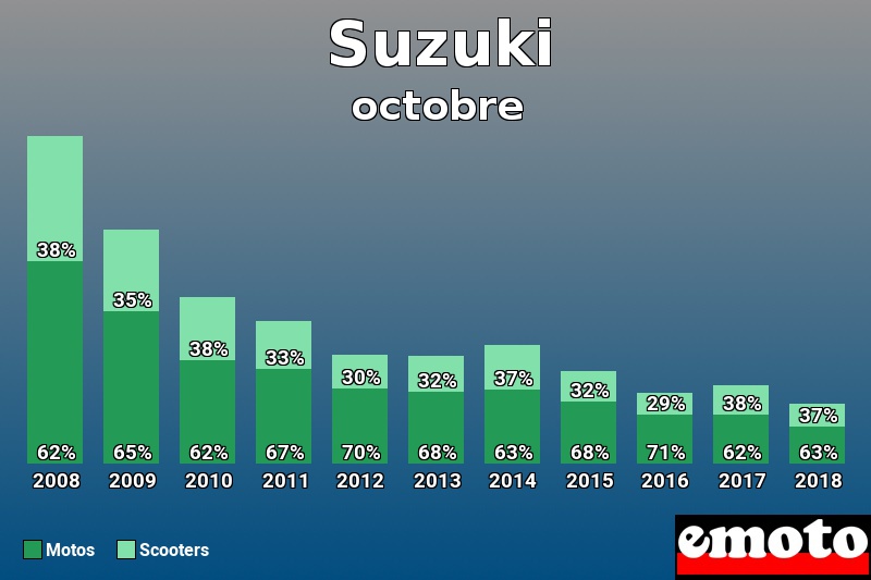 Répartition Motos Scooters Suzuki en octobre 2018 Répartition Motos Scooters Suzuki en octobre 2018