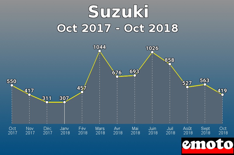 Suzuki les plus immatriculés de Oct 2017 à Oct 2018 Suzuki les plus immatriculés de Oct 2017 à Oct 2018