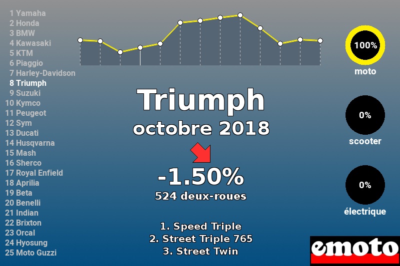 Immatriculations Triumph en France en octobre 2018 Immatriculations Triumph en France en octobre 2018