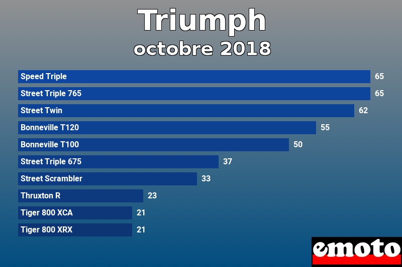 Les 10 Triumph les plus immatriculés en octobre 2018 Les 10 Triumph les plus immatriculés en octobre 2018