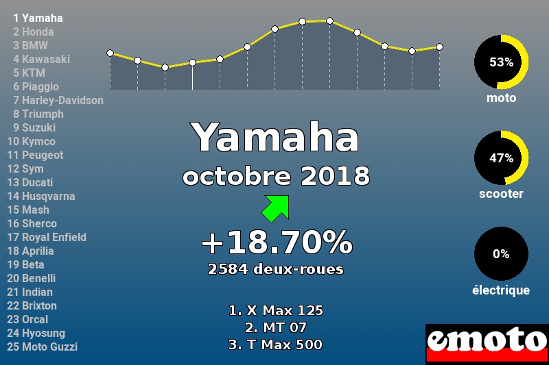 Immatriculations Yamaha en France en octobre 2018 Immatriculations Yamaha en France en octobre 2018