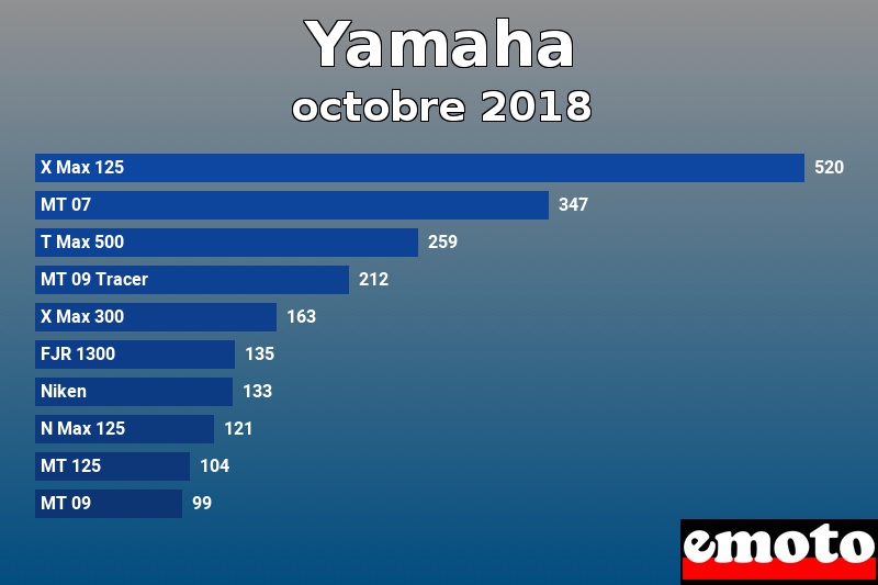 Les 10 Yamaha les plus immatriculés en octobre 2018 Les 10 Yamaha les plus immatriculés en octobre 2018
