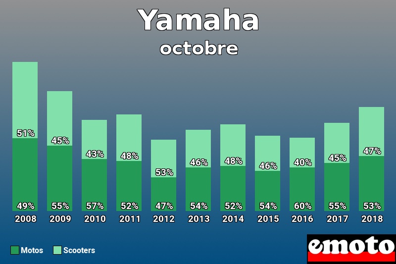 Répartition Motos Scooters Yamaha en octobre 2018 Répartition Motos Scooters Yamaha en octobre 2018