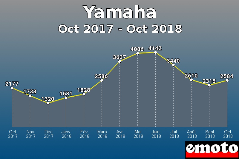 Yamaha les plus immatriculés de Oct 2017 à Oct 2018 Yamaha les plus immatriculés de Oct 2017 à Oct 2018