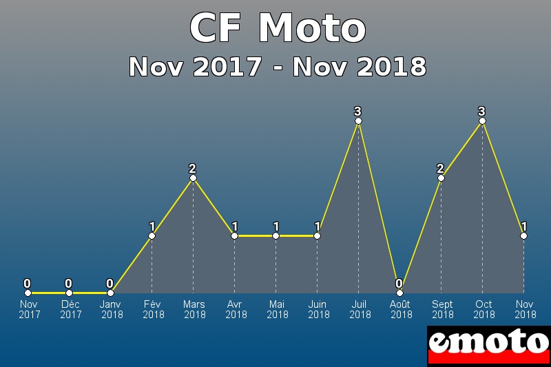 CF Moto les plus immatriculés de Nov 2017 à Nov 2018 CF Moto les plus immatriculés de Nov 2017 à Nov 2018