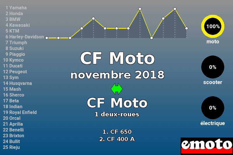 Immatriculations CF Moto en France en novembre 2018 Immatriculations CF Moto en France en novembre 2018