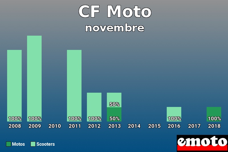 Répartition Motos Scooters CF Moto en novembre 2018 Répartition Motos Scooters CF Moto en novembre 2018