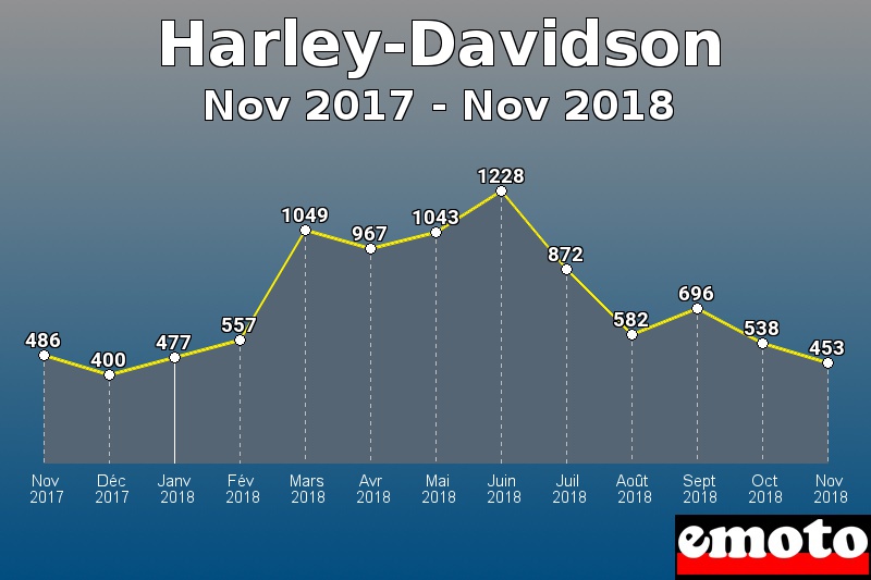 Harley-Davidson les plus immatriculés de Nov 2017 à Nov 2018 Harley-Davidson les plus immatriculés de Nov 2017 à Nov 2018