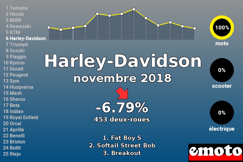 Immatriculations Harley-Davidson en France en novembre 2018 Immatriculations Harley-Davidson en France en novembre 2018