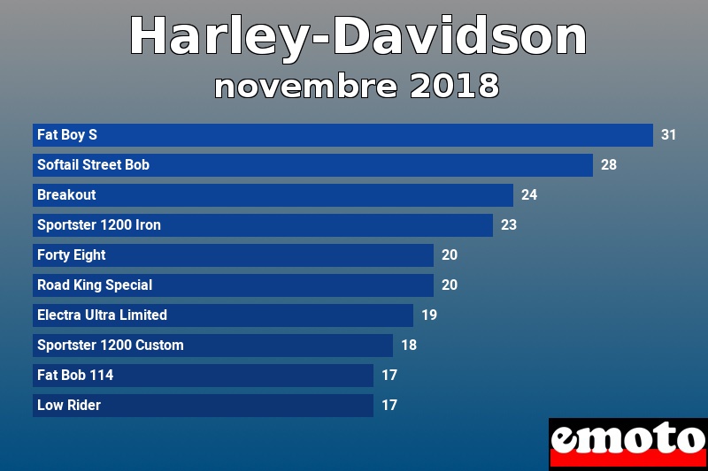 Les 10 Harley-Davidson les plus immatriculés en novembre 2018 Les 10 Harley-Davidson les plus immatriculés en novembre 2018