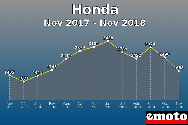 Honda les plus immatriculés de Nov 2017 à Nov 2018 Honda les plus immatriculés de Nov 2017 à Nov 2018