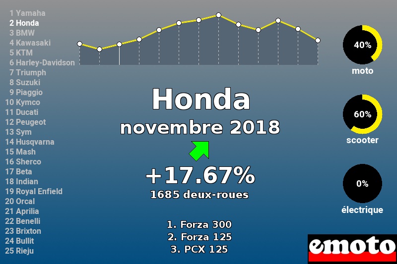 Immatriculations Honda en France en novembre 2018 Immatriculations Honda en France en novembre 2018