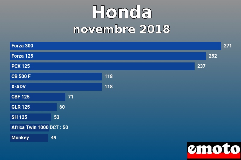 Les 10 Honda les plus immatriculés en novembre 2018 Les 10 Honda les plus immatriculés en novembre 2018