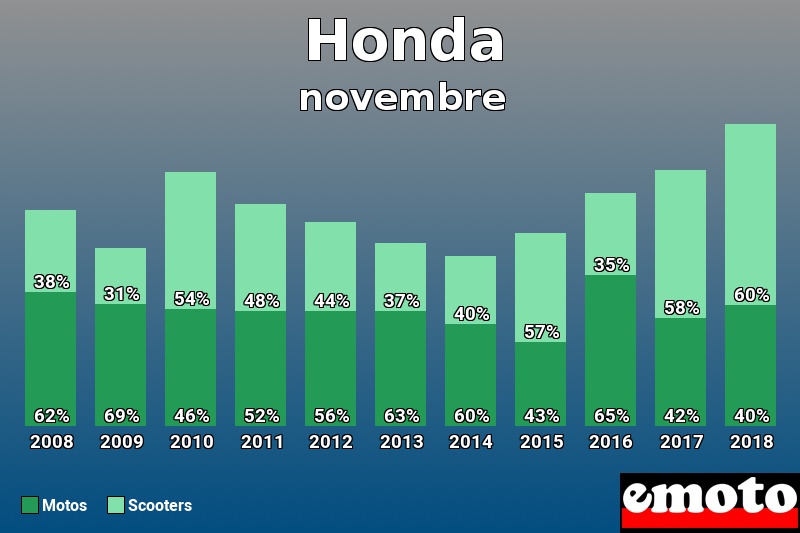 Répartition Motos Scooters Honda en novembre 2018 Répartition Motos Scooters Honda en novembre 2018