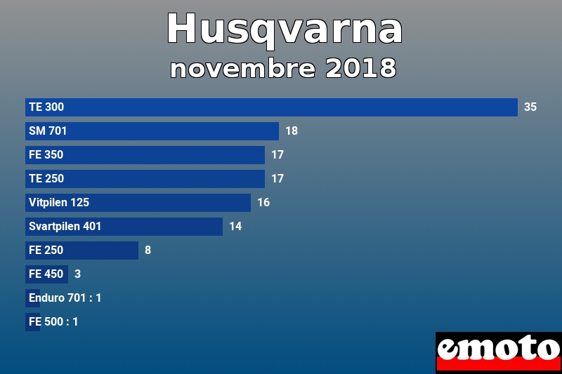 Les 10 Husqvarna les plus immatriculés en novembre 2018 Les 10 Husqvarna les plus immatriculés en novembre 2018