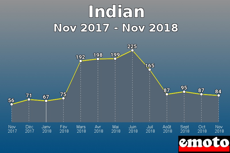 Indian les plus immatriculés de Nov 2017 à Nov 2018 Indian les plus immatriculés de Nov 2017 à Nov 2018