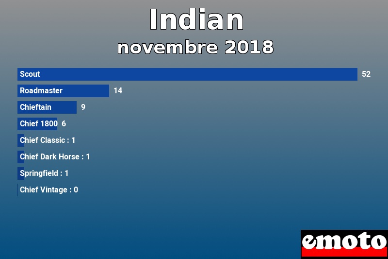 Les 8 Indian les plus immatriculés en novembre 2018 Les 8 Indian les plus immatriculés en novembre 2018