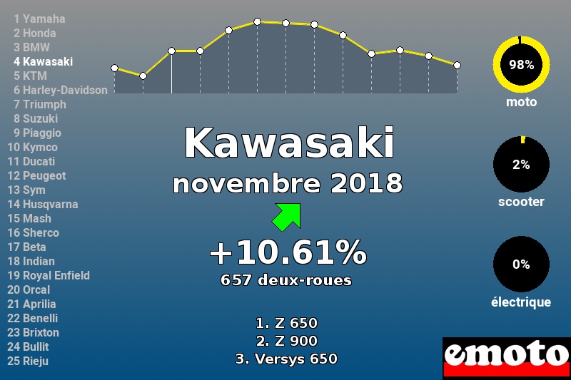Immatriculations Kawasaki en France en novembre 2018 Immatriculations Kawasaki en France en novembre 2018