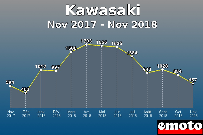 Kawasaki les plus immatriculés de Nov 2017 à Nov 2018 Kawasaki les plus immatriculés de Nov 2017 à Nov 2018