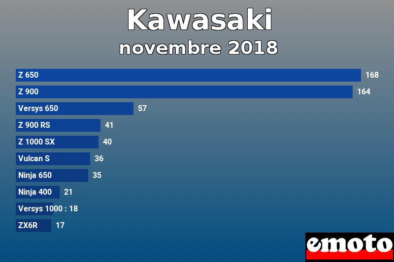 Les 10 Kawasaki les plus immatriculés en novembre 2018 Les 10 Kawasaki les plus immatriculés en novembre 2018