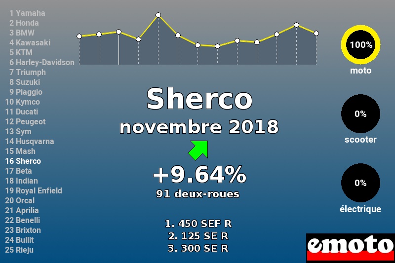 Immatriculations Sherco en France en novembre 2018 Immatriculations Sherco en France en novembre 2018