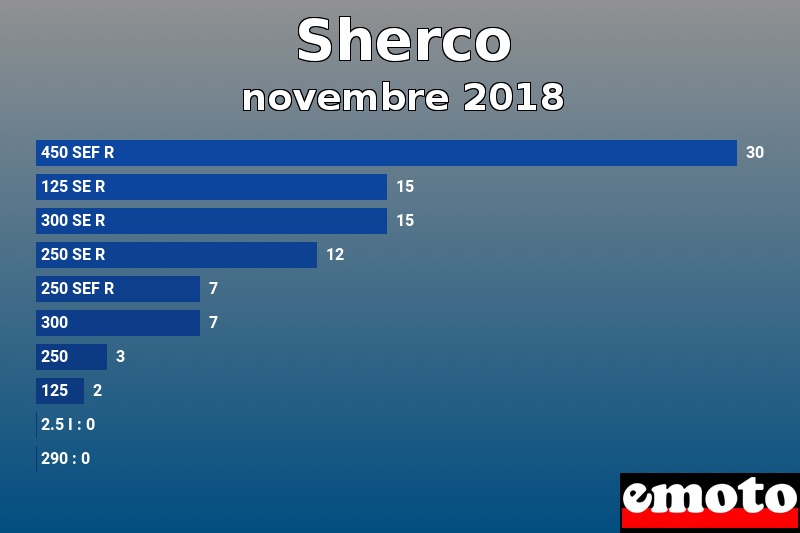 Les 10 Sherco les plus immatriculés en novembre 2018 Les 10 Sherco les plus immatriculés en novembre 2018