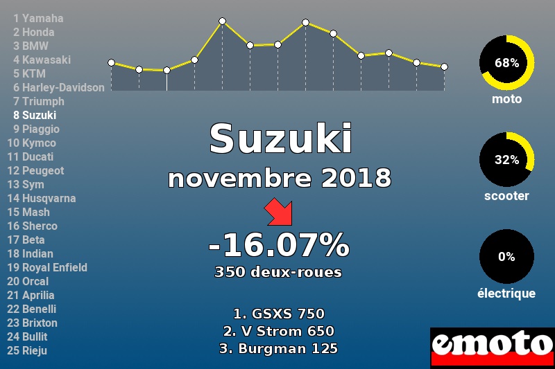 Immatriculations Suzuki en France en novembre 2018 Immatriculations Suzuki en France en novembre 2018