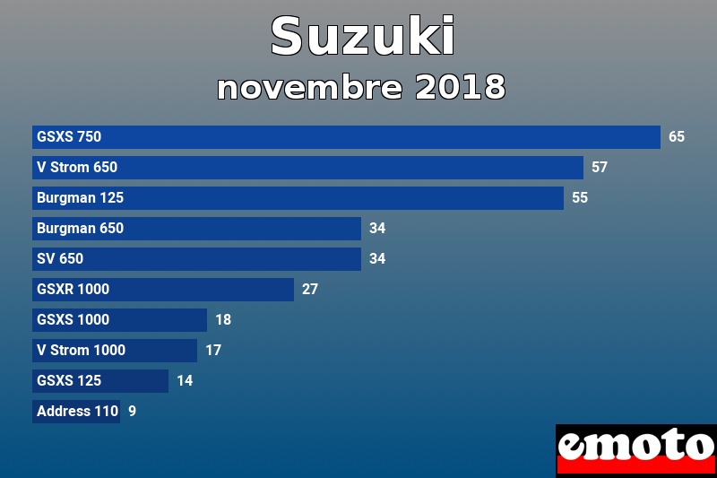 Les 10 Suzuki les plus immatriculés en novembre 2018 Les 10 Suzuki les plus immatriculés en novembre 2018