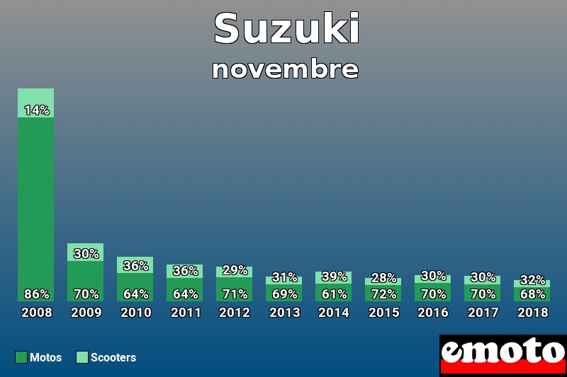 Répartition Motos Scooters Suzuki en novembre 2018 Répartition Motos Scooters Suzuki en novembre 2018