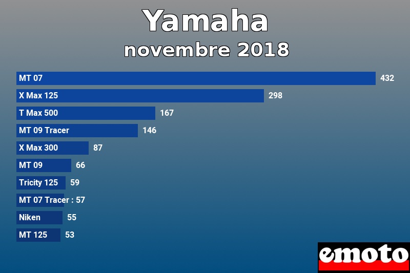 Les 10 Yamaha les plus immatriculés en novembre 2018 Les 10 Yamaha les plus immatriculés en novembre 2018
