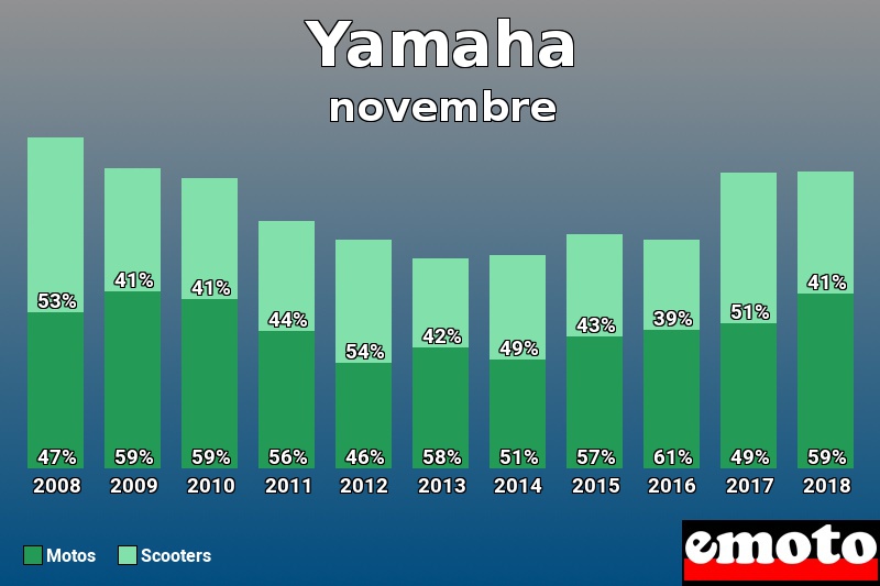 Répartition Motos Scooters Yamaha en novembre 2018 Répartition Motos Scooters Yamaha en novembre 2018