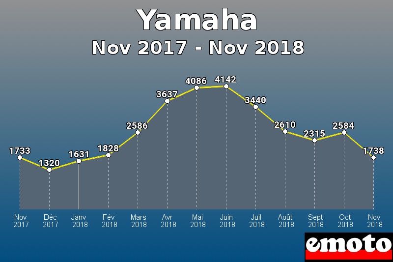 Yamaha les plus immatriculés de Nov 2017 à Nov 2018 Yamaha les plus immatriculés de Nov 2017 à Nov 2018
