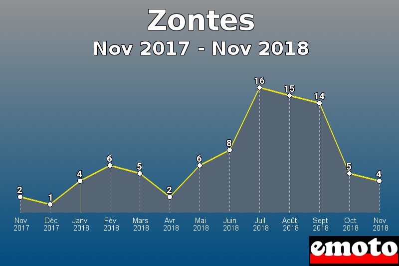 Zontes les plus immatriculés de Nov 2017 à Nov 2018 Zontes les plus immatriculés de Nov 2017 à Nov 2018