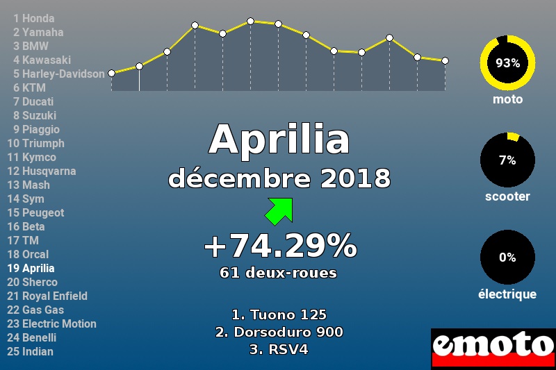 Immatriculations Aprilia en France en décembre 2018