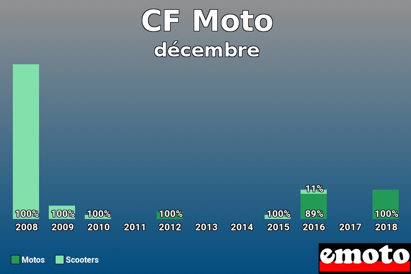 Répartition Motos Scooters CF Moto en décembre 2018 Répartition Motos Scooters CF Moto en décembre 2018
