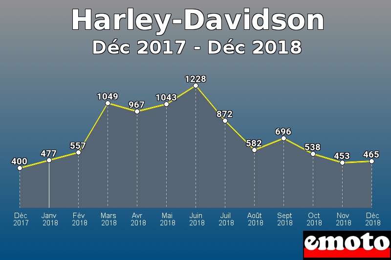 Harley-Davidson les plus immatriculés de Déc 2017 à Déc 2018 Harley-Davidson les plus immatriculés de Déc 2017 à Déc 2018