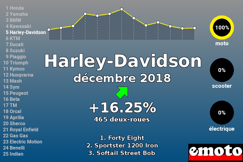 Immatriculations Harley-Davidson en France en décembre 2018 Immatriculations Harley-Davidson en France en décembre 2018