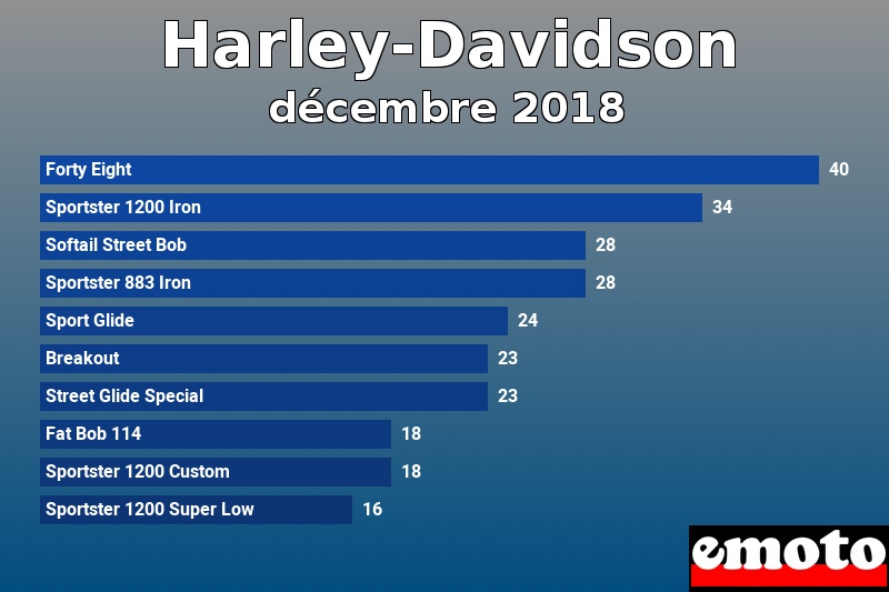 Les 10 Harley-Davidson les plus immatriculés en décembre 2018 Les 10 Harley-Davidson les plus immatriculés en décembre 2018