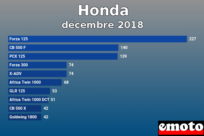 Les 10 Honda les plus immatriculés en décembre 2018 Les 10 Honda les plus immatriculés en décembre 2018