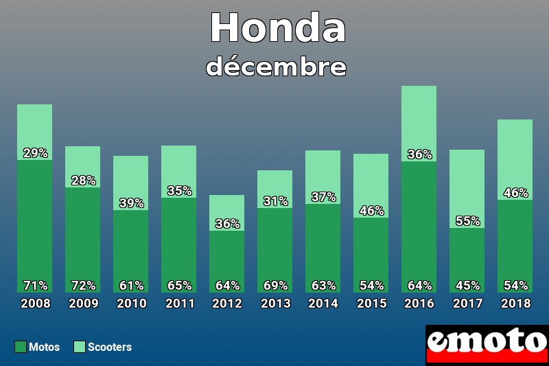 Répartition Motos Scooters Honda en décembre 2018 Répartition Motos Scooters Honda en décembre 2018