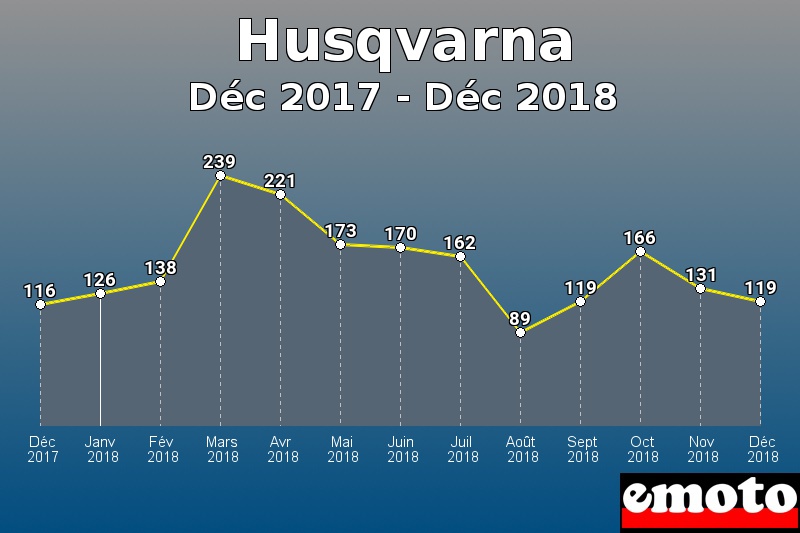 Husqvarna les plus immatriculés de Déc 2017 à Déc 2018 Husqvarna les plus immatriculés de Déc 2017 à Déc 2018