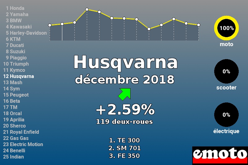 Immatriculations Husqvarna en France en décembre 2018 Immatriculations Husqvarna en France en décembre 2018